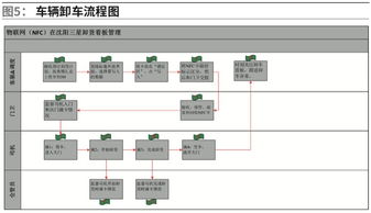 物联网技术在全程供应链管理中的应用研究