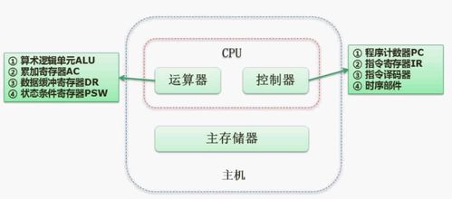 软考 软件设计师 笔记一 计算机组成与体系结构