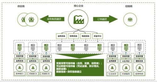 探索 供应链 金融 贵州金元智慧物流供应链平台与贵州银行平台系统对接上线